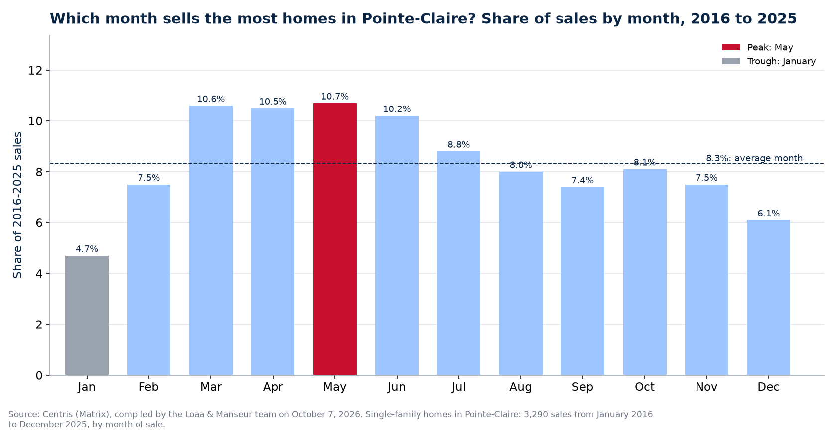 Share of home sales by month in Pointe-Claire, 2016 to 2025, Centris data