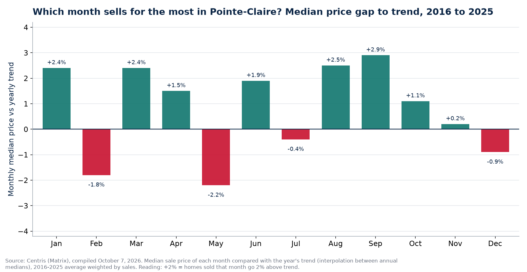Median price gap to trend by month in Pointe-Claire, 2016 to 2025