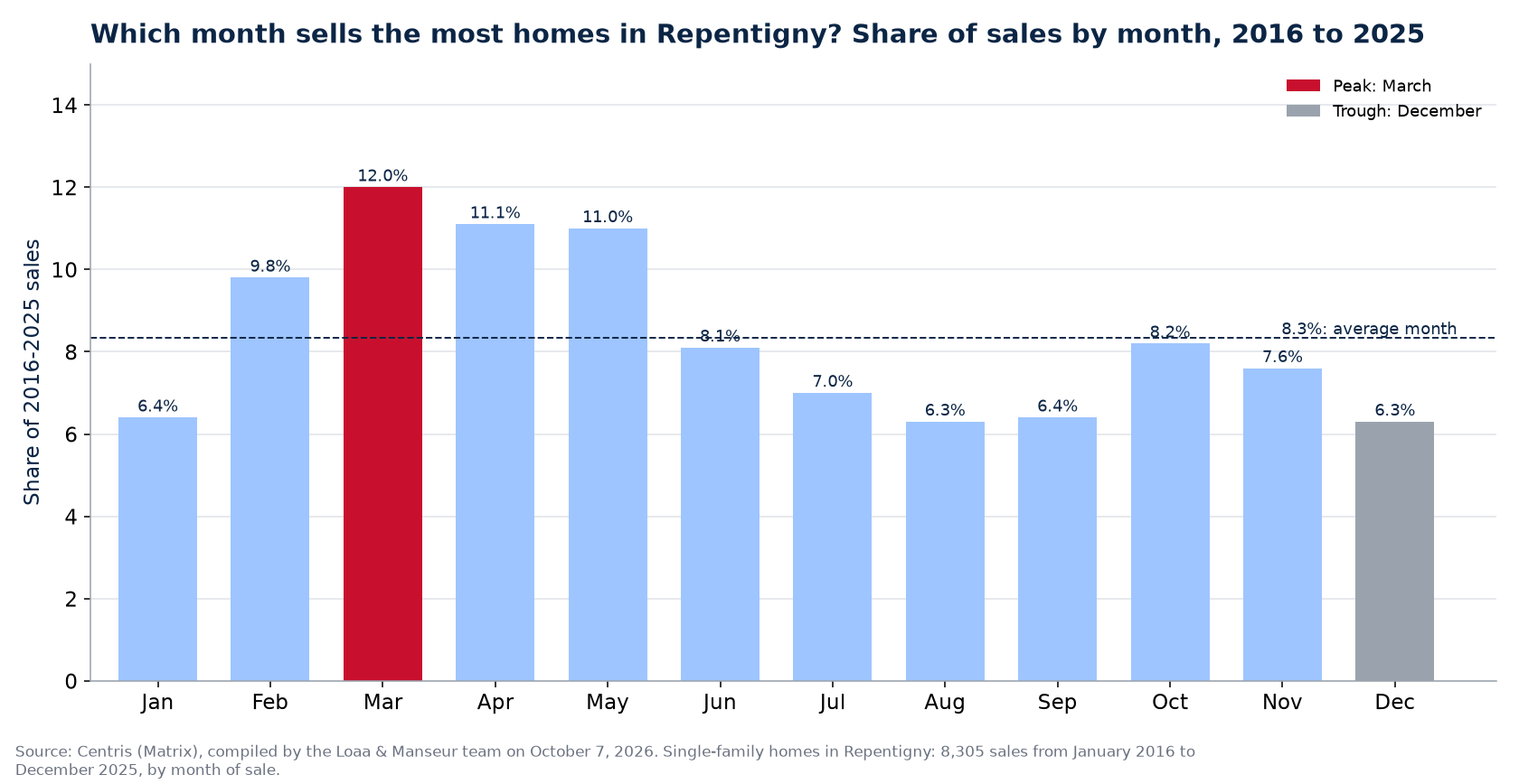 Share of home sales by month in Repentigny, 2016 to 2025, Centris data
