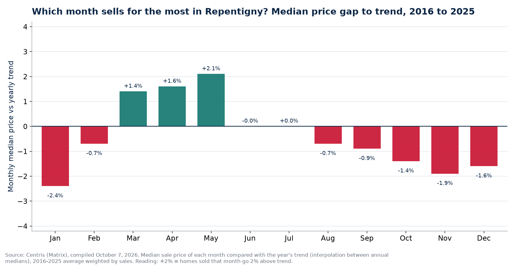 Median price gap to trend by month in Repentigny, 2016 to 2025