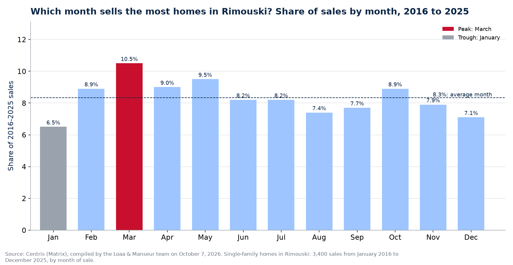 Share of home sales by month in Rimouski, 2016 to 2025, Centris data