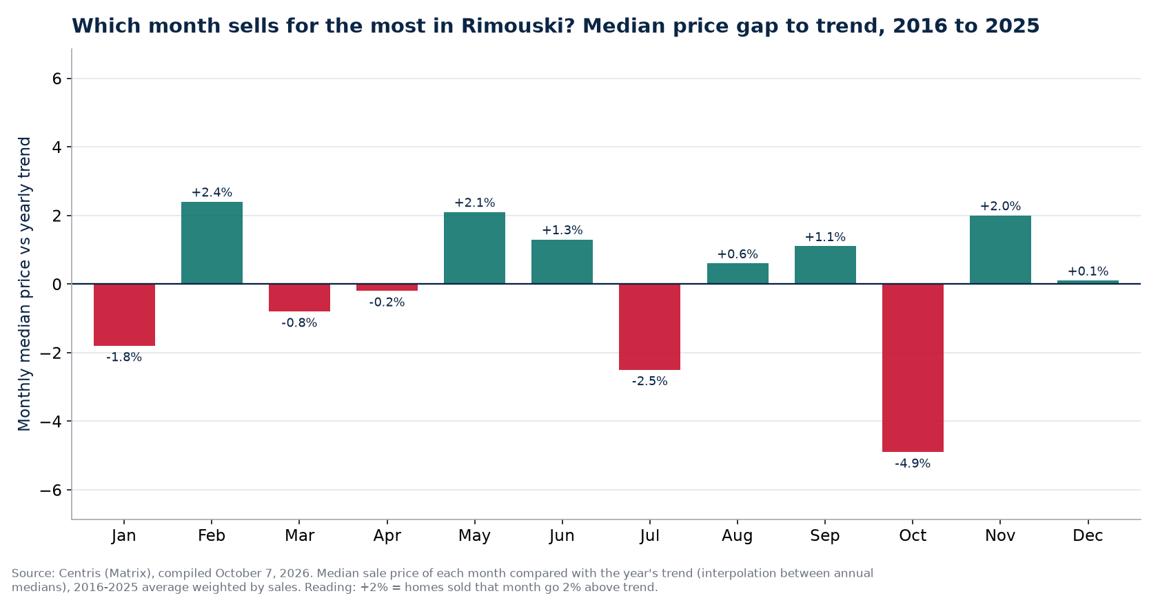 Median price gap to trend by month in Rimouski, 2016 to 2025
