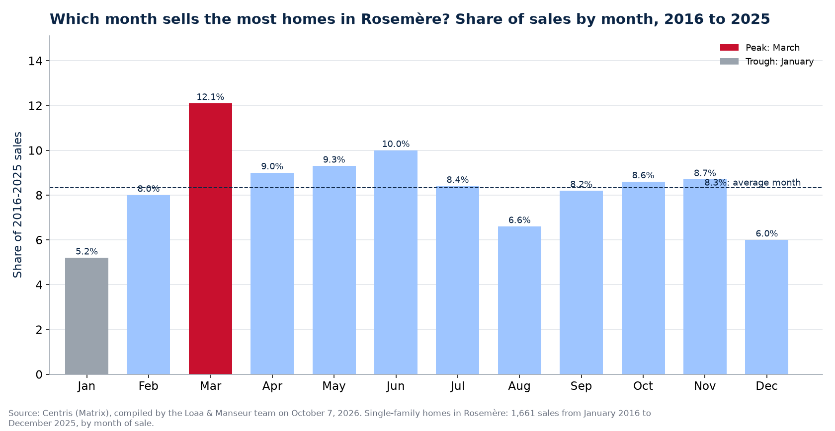 Share of home sales by month in Rosemère, 2016 to 2025, Centris data