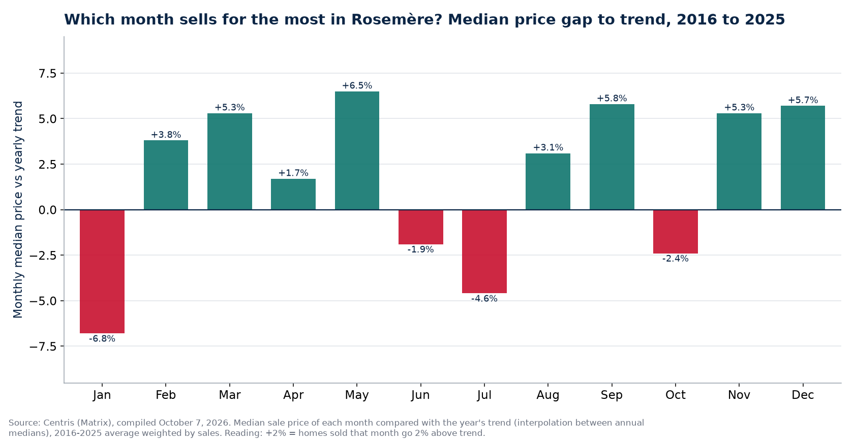 Median price gap to trend by month in Rosemère, 2016 to 2025