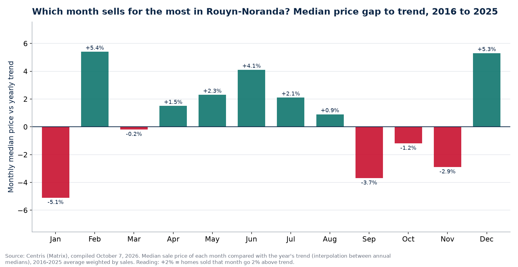 Median price gap to trend by month in Rouyn-Noranda, 2016 to 2025