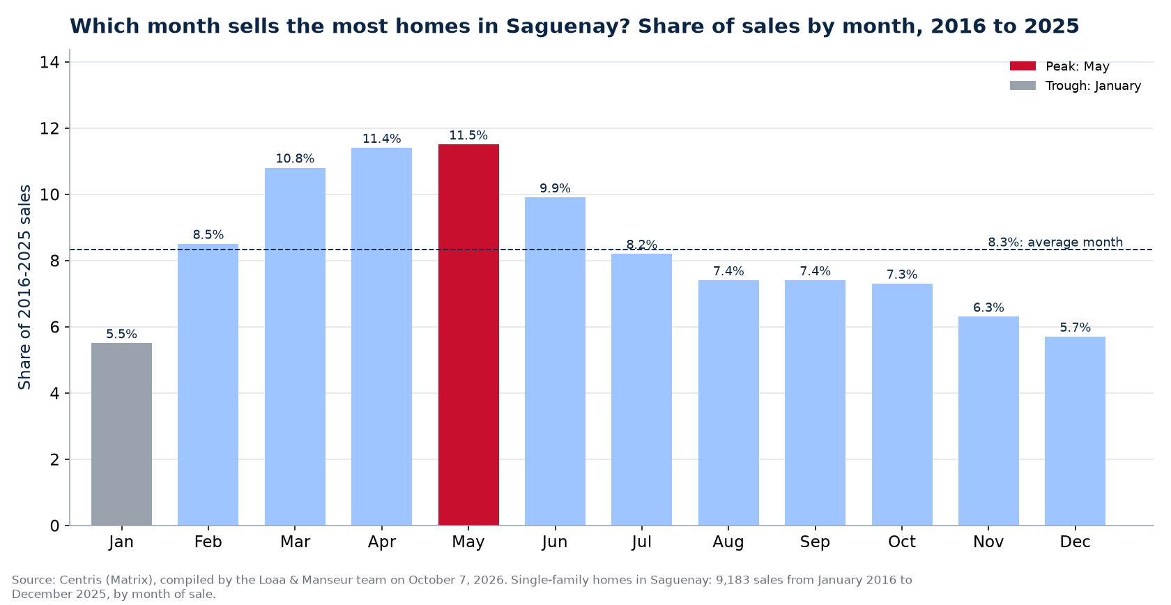 Share of home sales by month in Saguenay, 2016 to 2025, Centris data