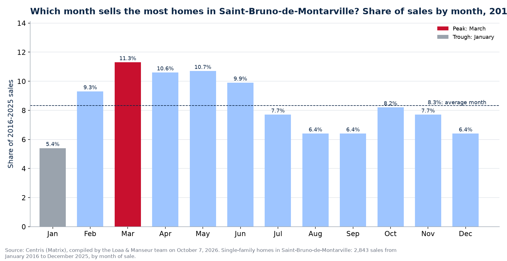 Share of home sales by month in Saint-Bruno-de-Montarville, 2016 to 2025, Centris data