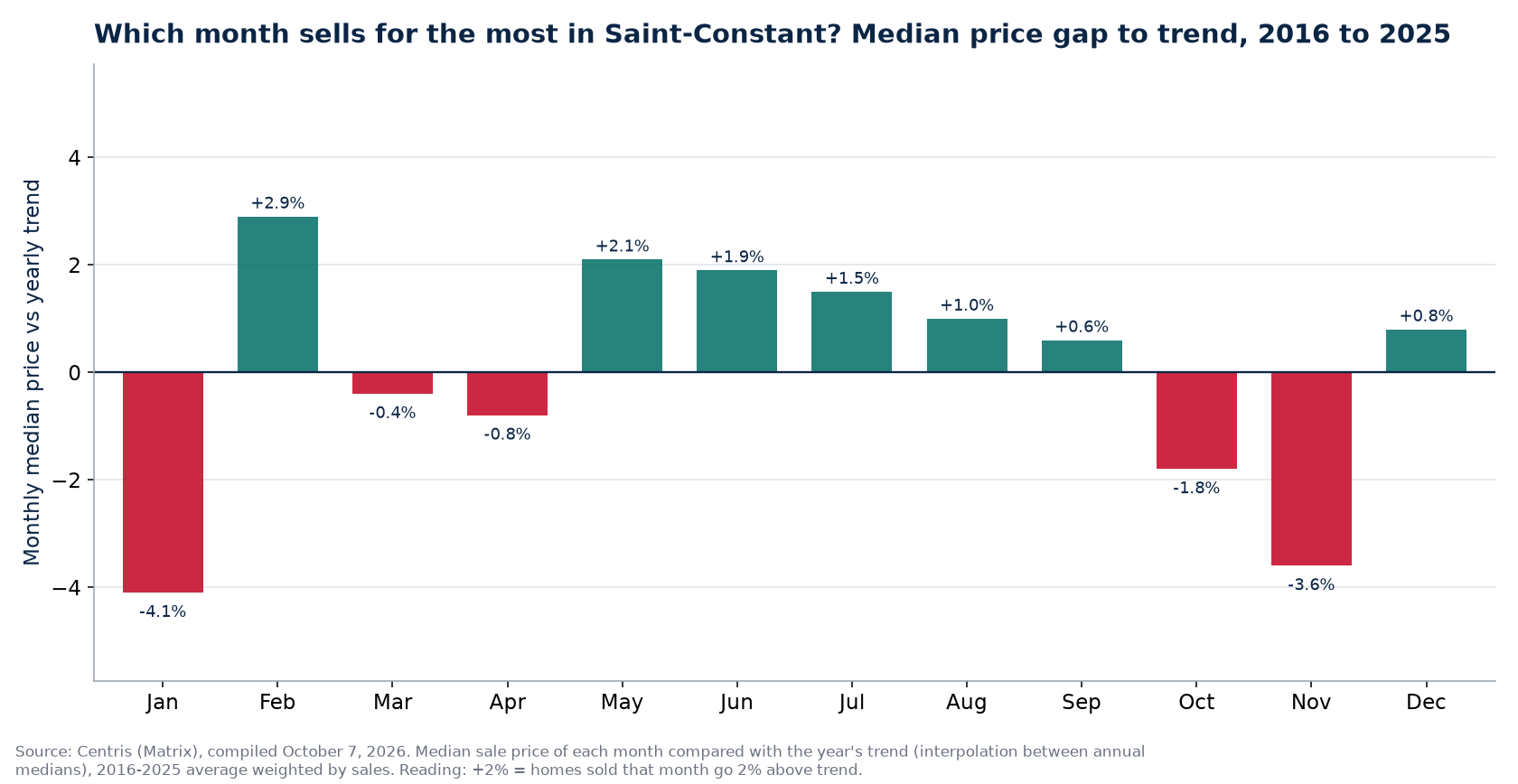 Median price gap to trend by month in Saint-Constant, 2016 to 2025