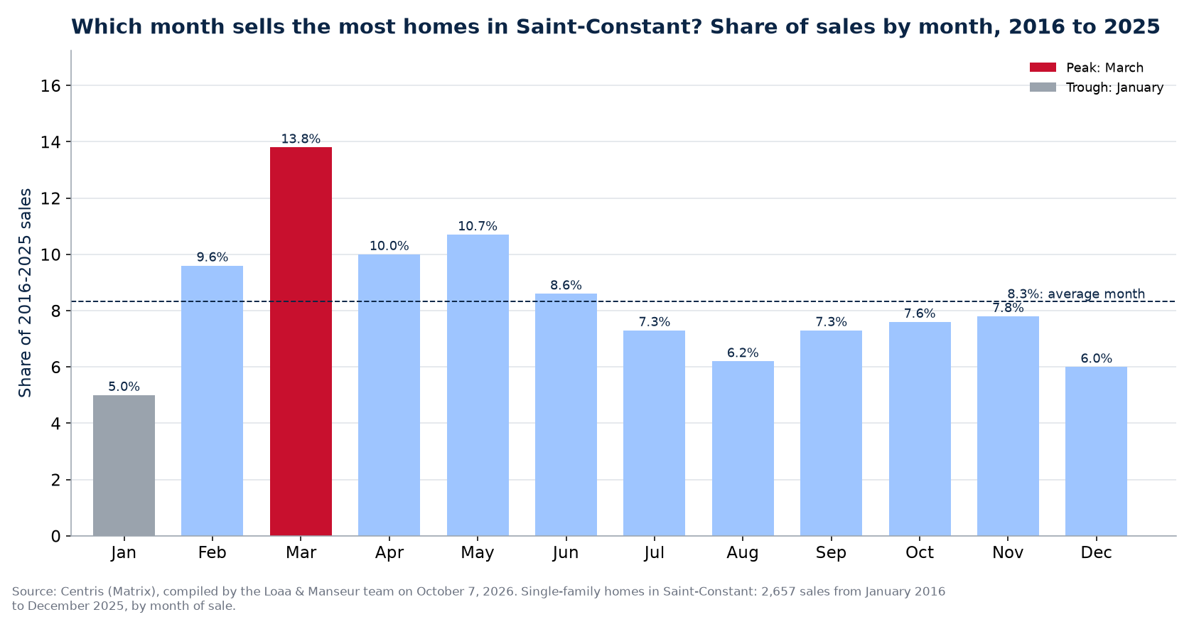 Share of home sales by month in Saint-Constant, 2016 to 2025, Centris data