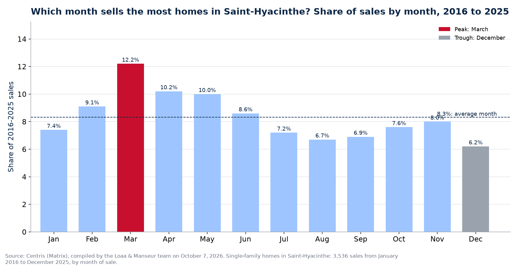 Share of home sales by month in Saint-Hyacinthe, 2016 to 2025, Centris data