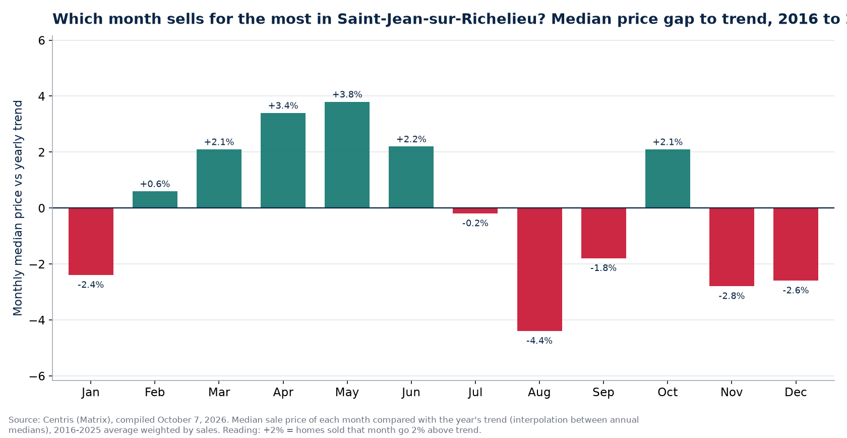 Median price gap to trend by month in Saint-Jean-sur-Richelieu, 2016 to 2025