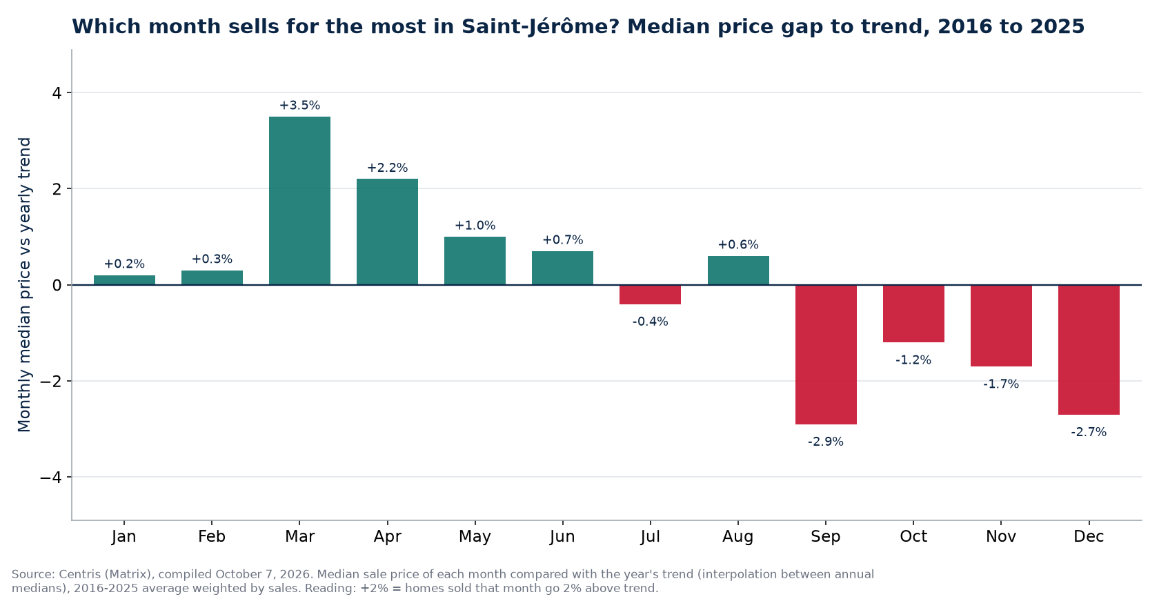 Median price gap to trend by month in Saint-Jérôme, 2016 to 2025