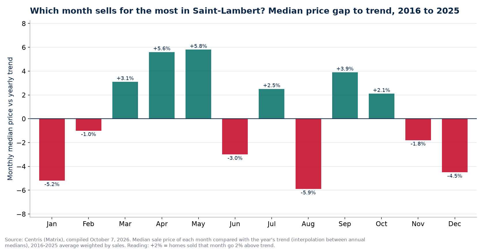 Median price gap to trend by month in Saint-Lambert, 2016 to 2025