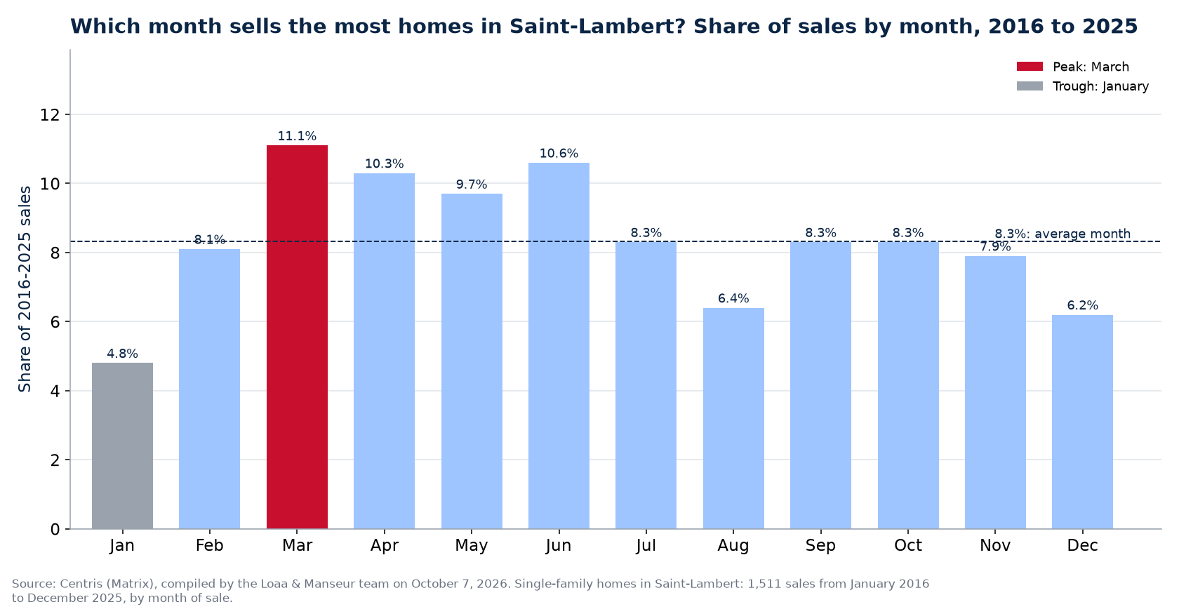 Share of home sales by month in Saint-Lambert, 2016 to 2025, Centris data