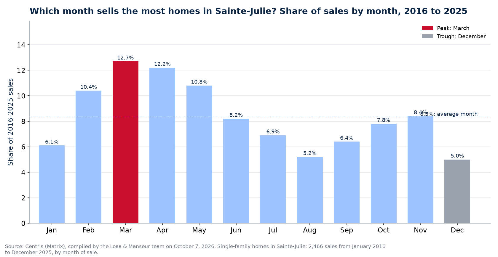 Share of home sales by month in Sainte-Julie, 2016 to 2025, Centris data