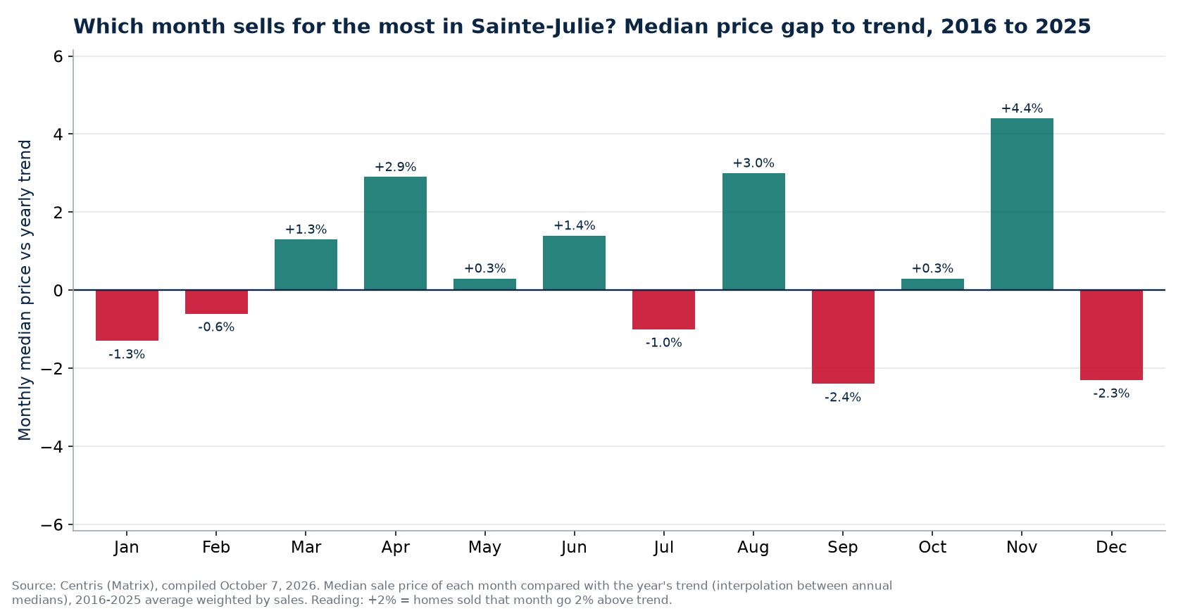 Median price gap to trend by month in Sainte-Julie, 2016 to 2025