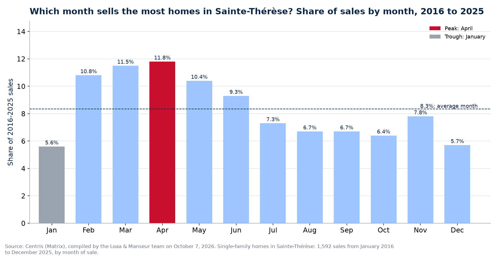 Share of home sales by month in Sainte-Thérèse, 2016 to 2025, Centris data