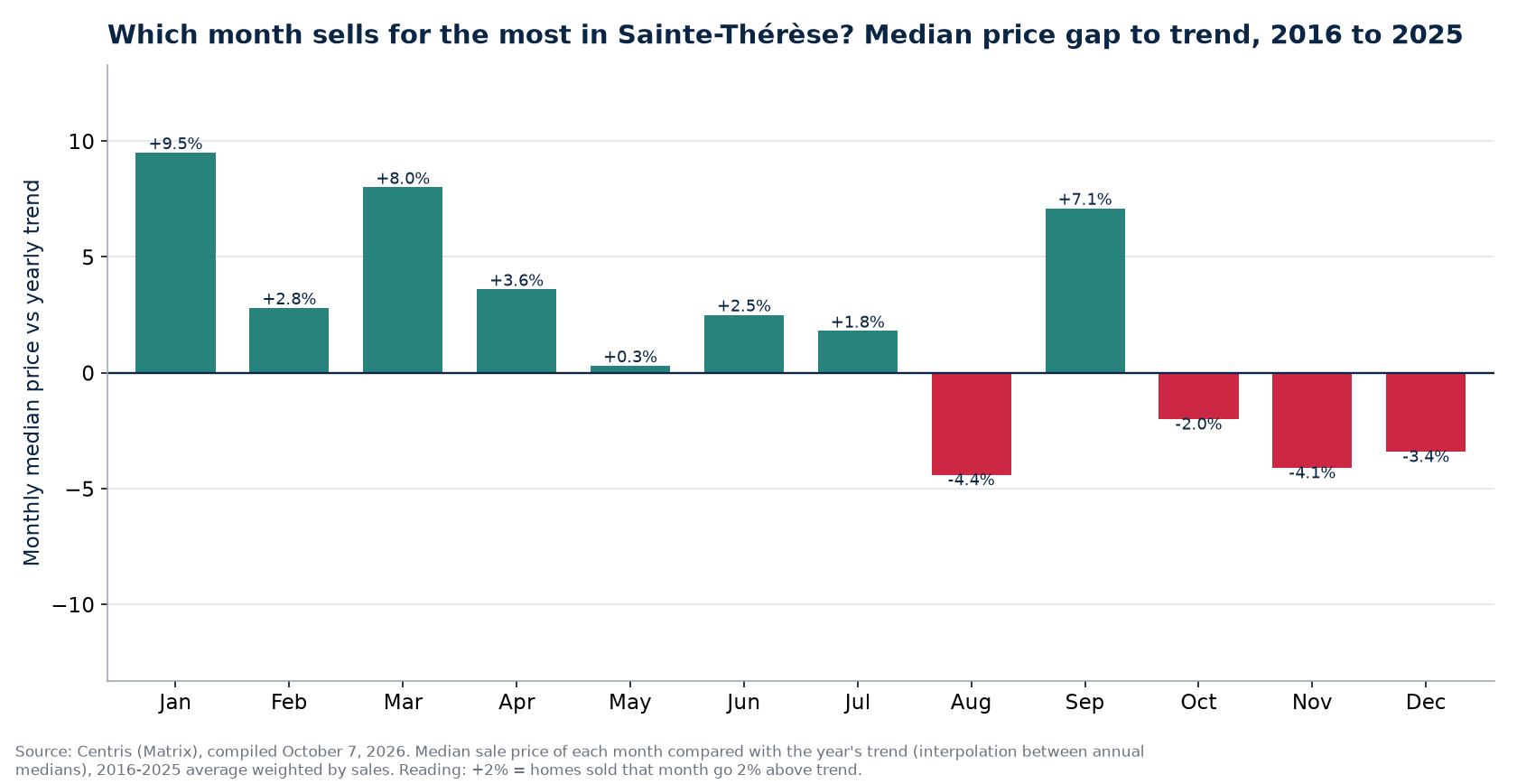 Median price gap to trend by month in Sainte-Thérèse, 2016 to 2025