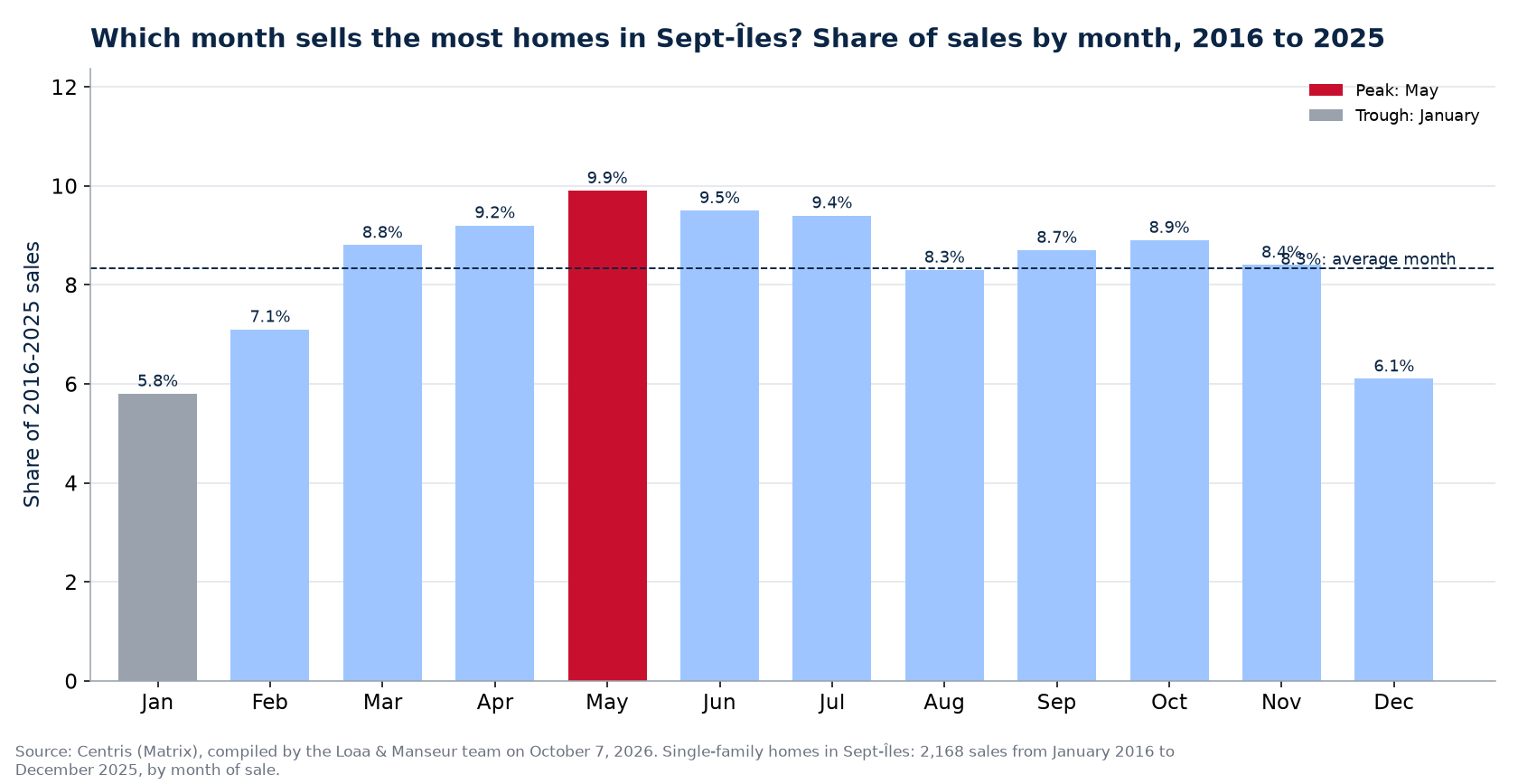 Share of home sales by month in Sept-Îles, 2016 to 2025, Centris data