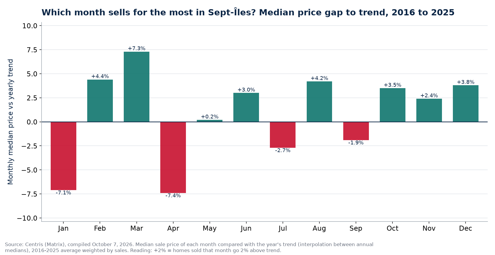 Median price gap to trend by month in Sept-Îles, 2016 to 2025