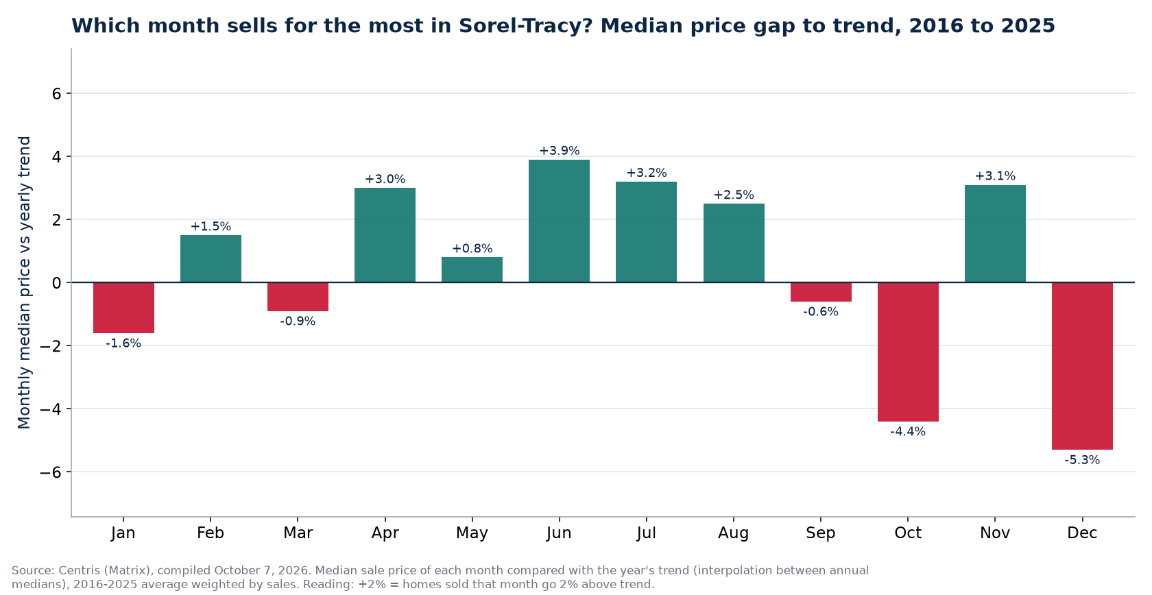 Median price gap to trend by month in Sorel-Tracy, 2016 to 2025