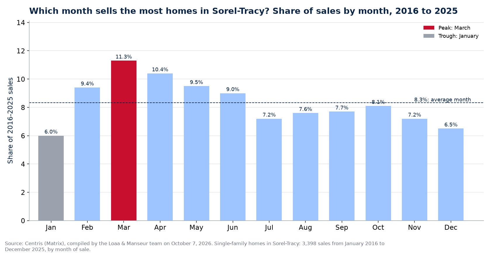 Share of home sales by month in Sorel-Tracy, 2016 to 2025, Centris data