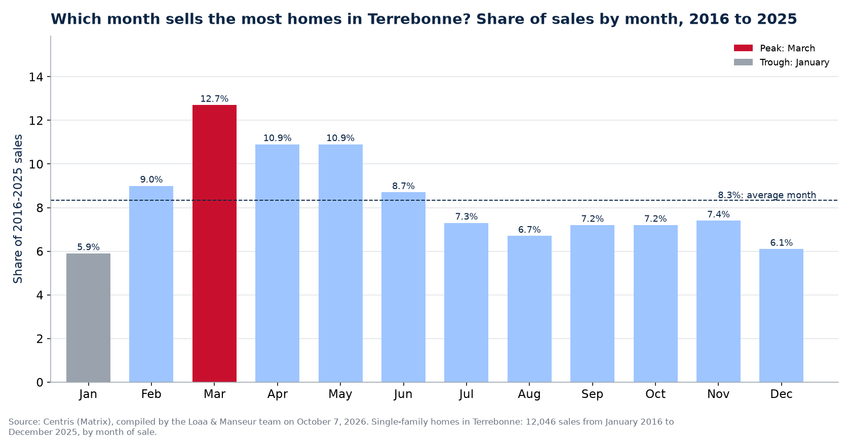 Share of home sales by month in Terrebonne, 2016 to 2025, Centris data