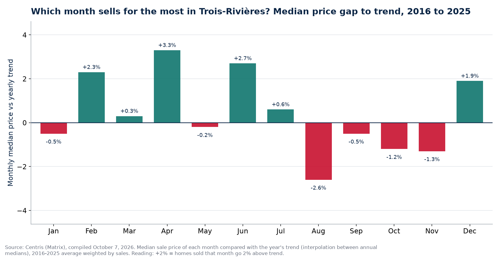 Median price gap to trend by month in Trois-Rivières, 2016 to 2025