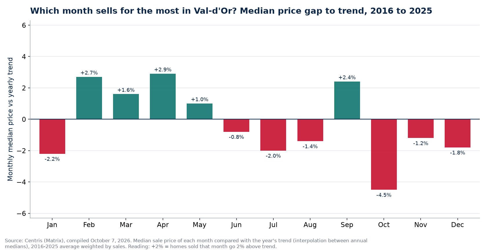 Median price gap to trend by month in Val-d'Or, 2016 to 2025
