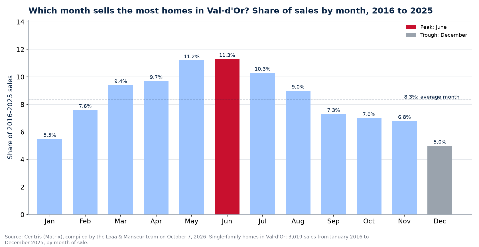 Share of home sales by month in Val-d'Or, 2016 to 2025, Centris data