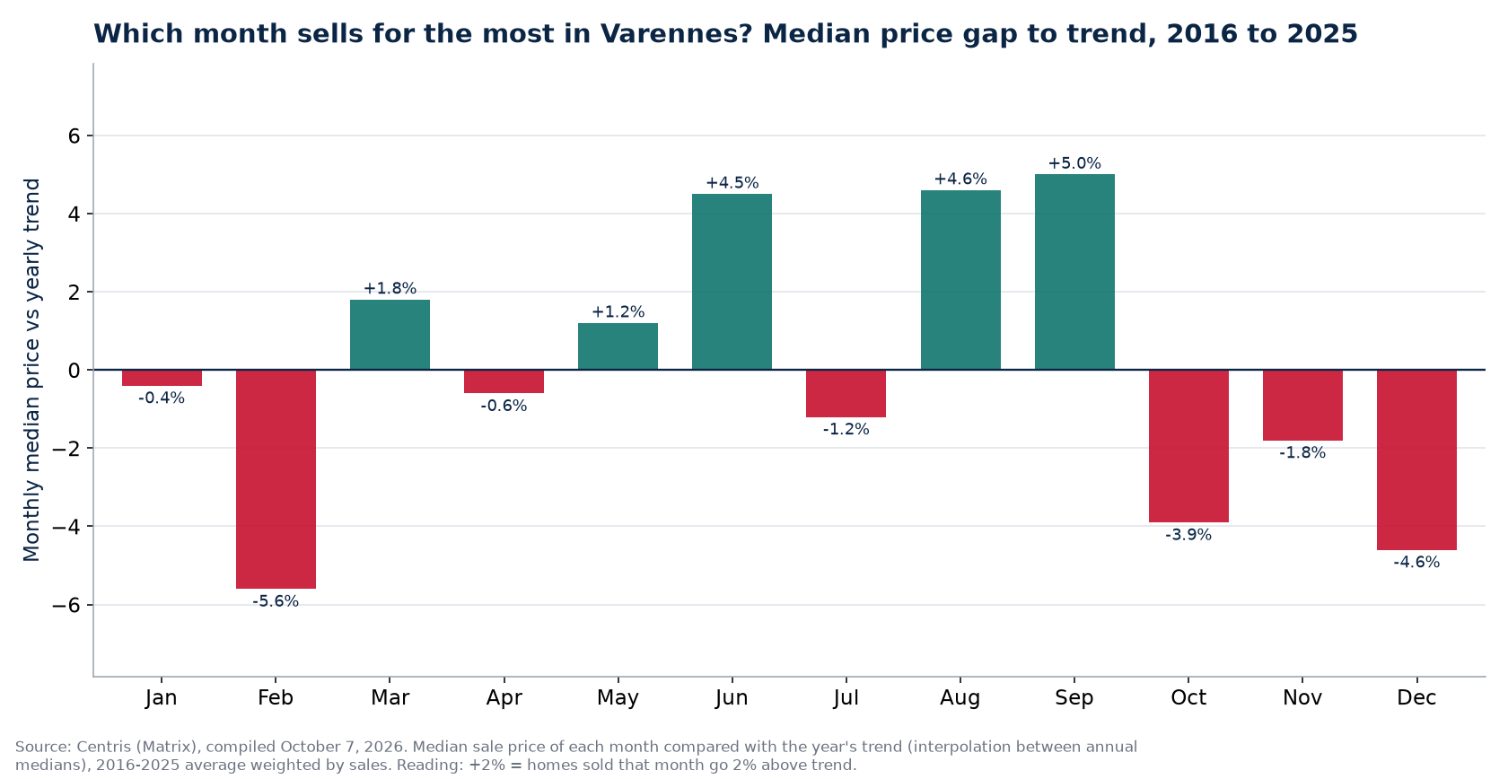 Median price gap to trend by month in Varennes, 2016 to 2025