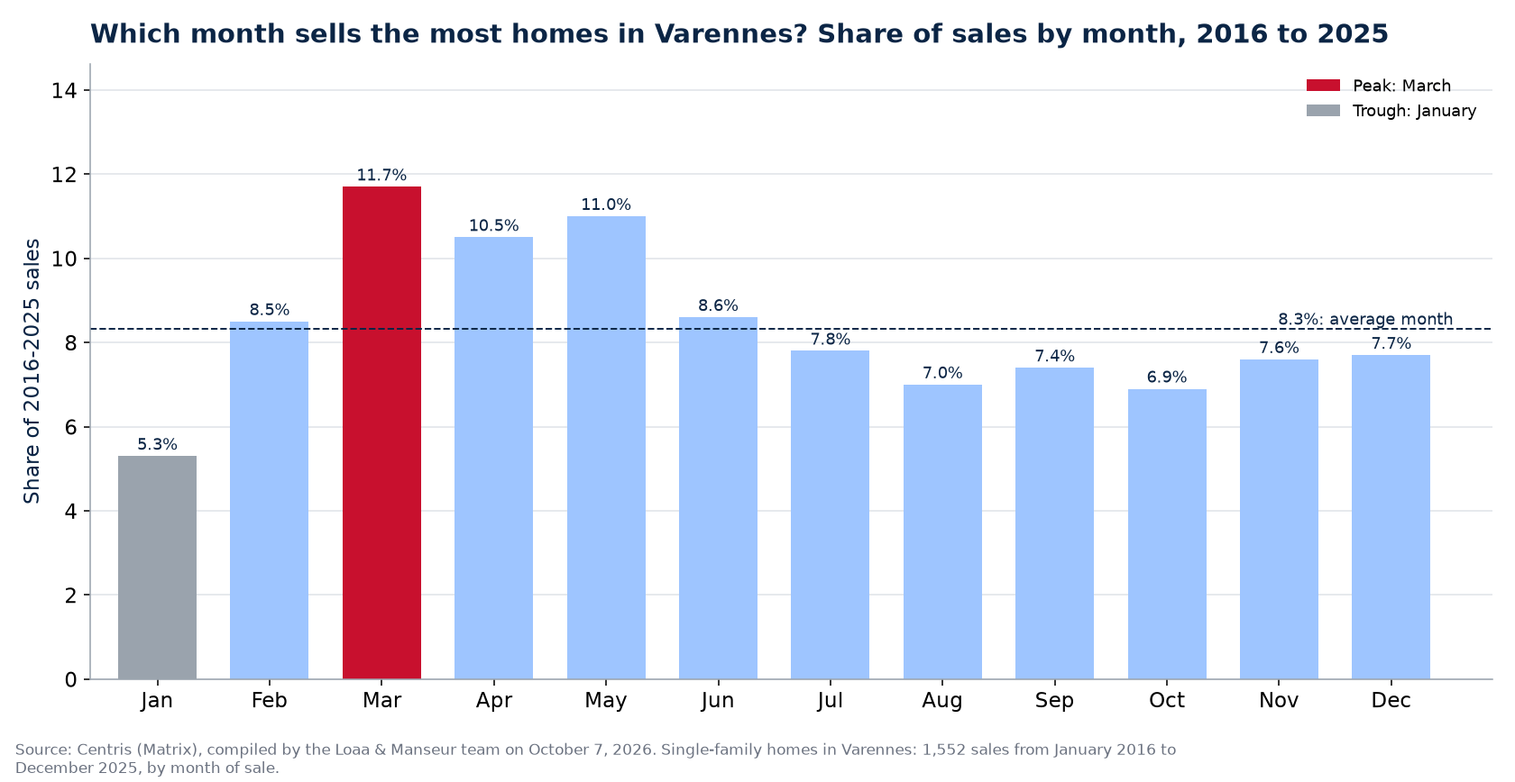 Share of home sales by month in Varennes, 2016 to 2025, Centris data