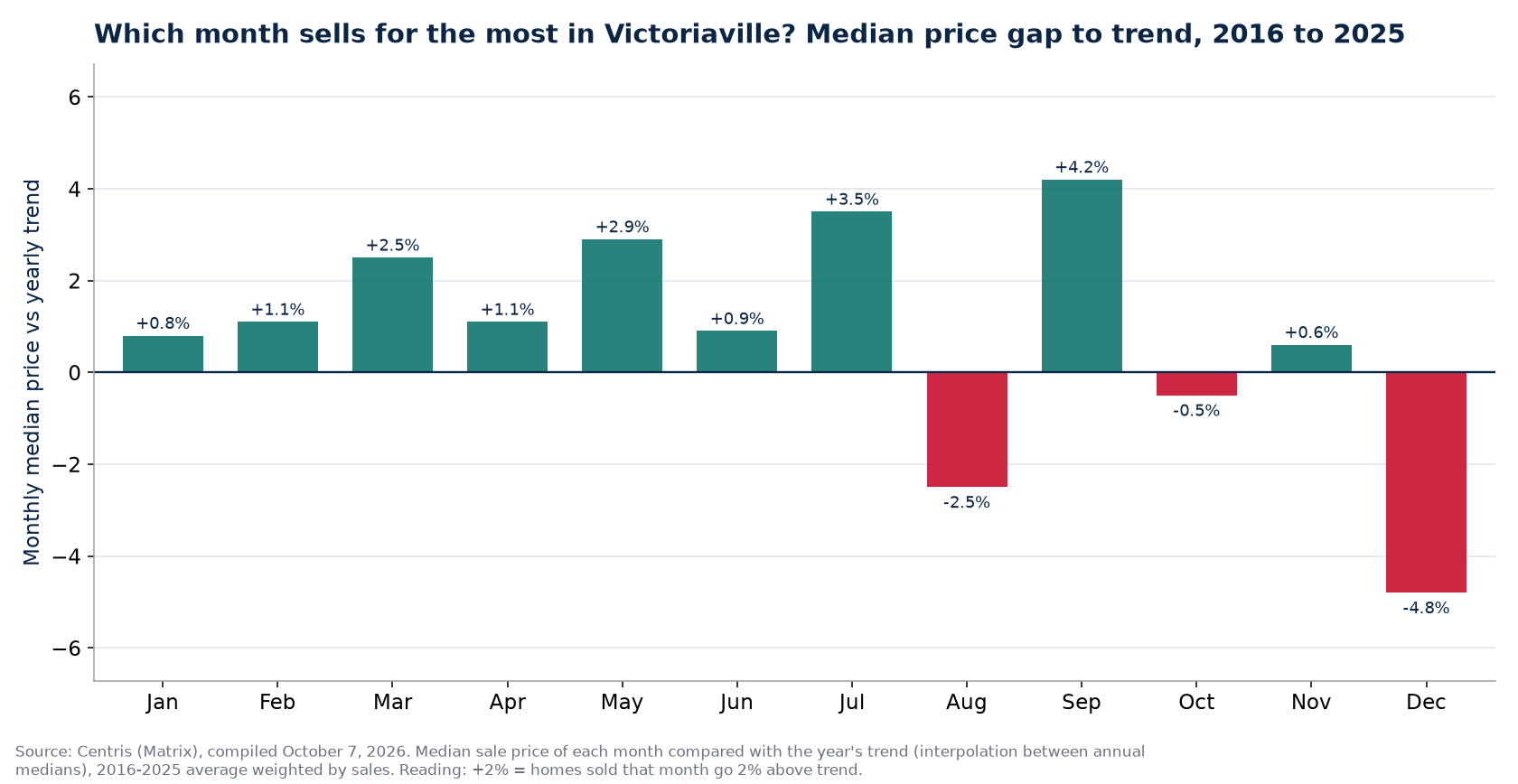 Median price gap to trend by month in Victoriaville, 2016 to 2025