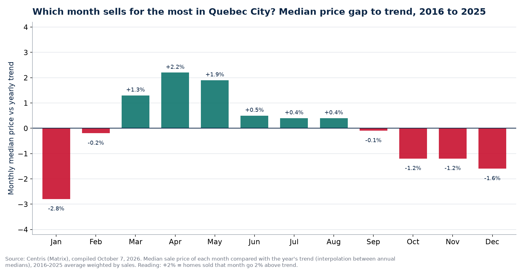 Median price gap to trend by month in Quebec City, 2016 to 2025