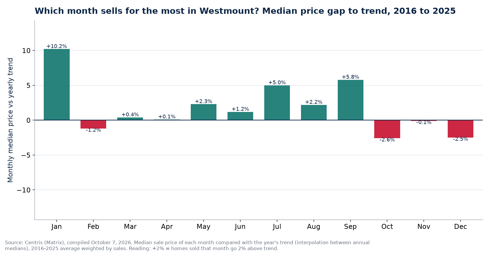 Median price gap to trend by month in Westmount, 2016 to 2025