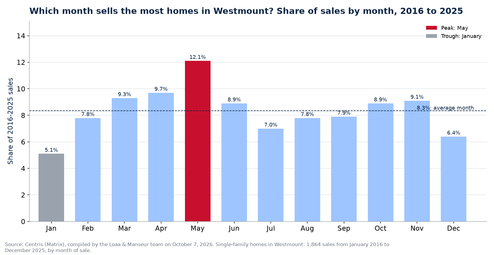 Share of home sales by month in Westmount, 2016 to 2025, Centris data