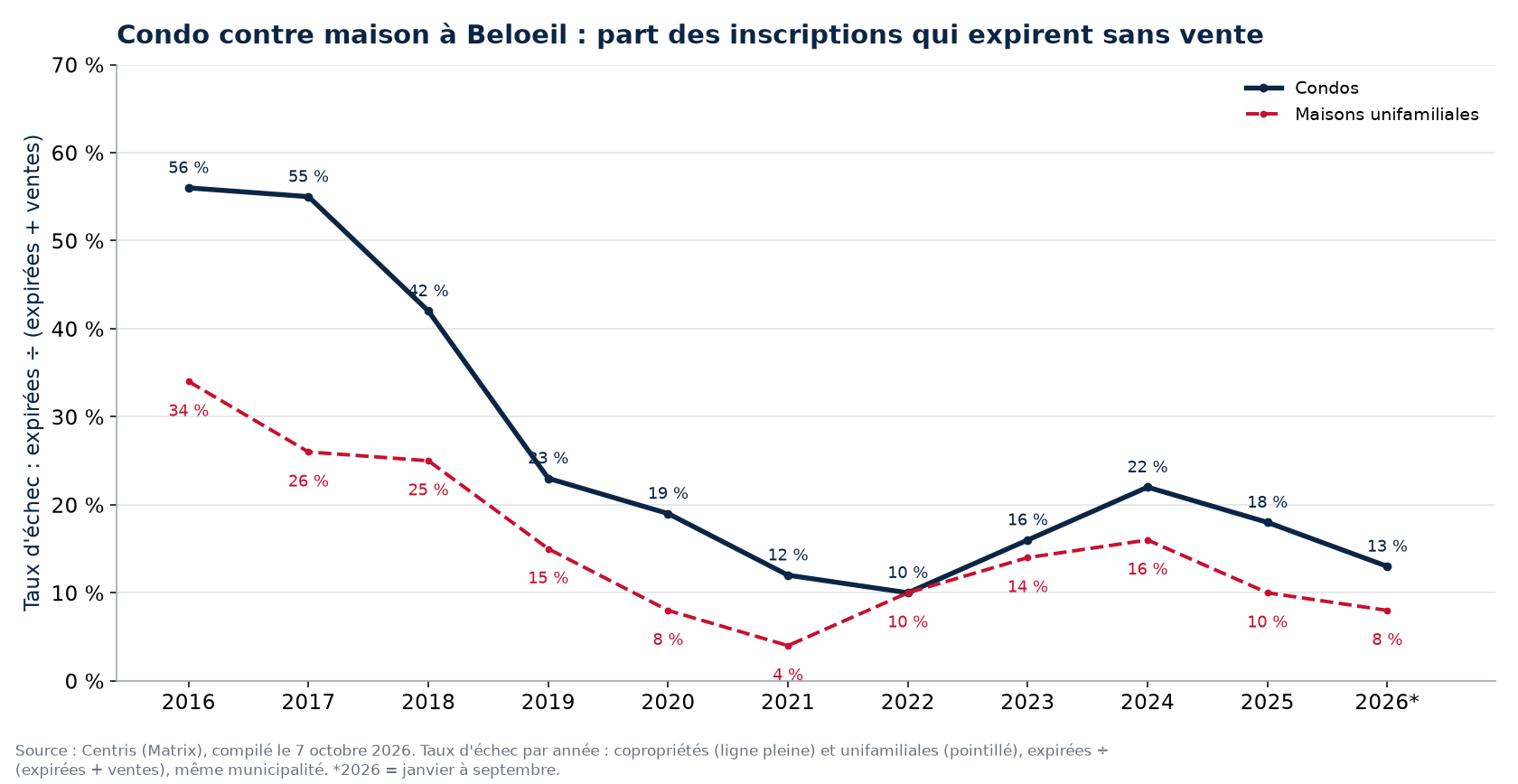 Taux d'échec des condos et des maisons à Beloeil par année