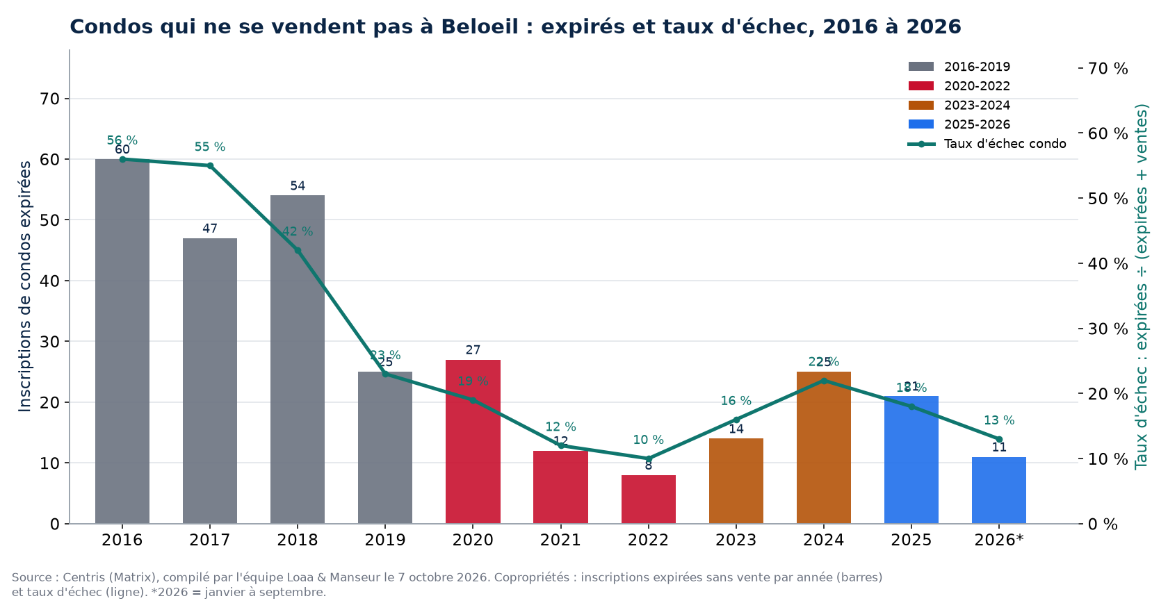 Inscriptions de condos expirées et taux d'échec à Beloeil de 2016 à 2026, données Centris