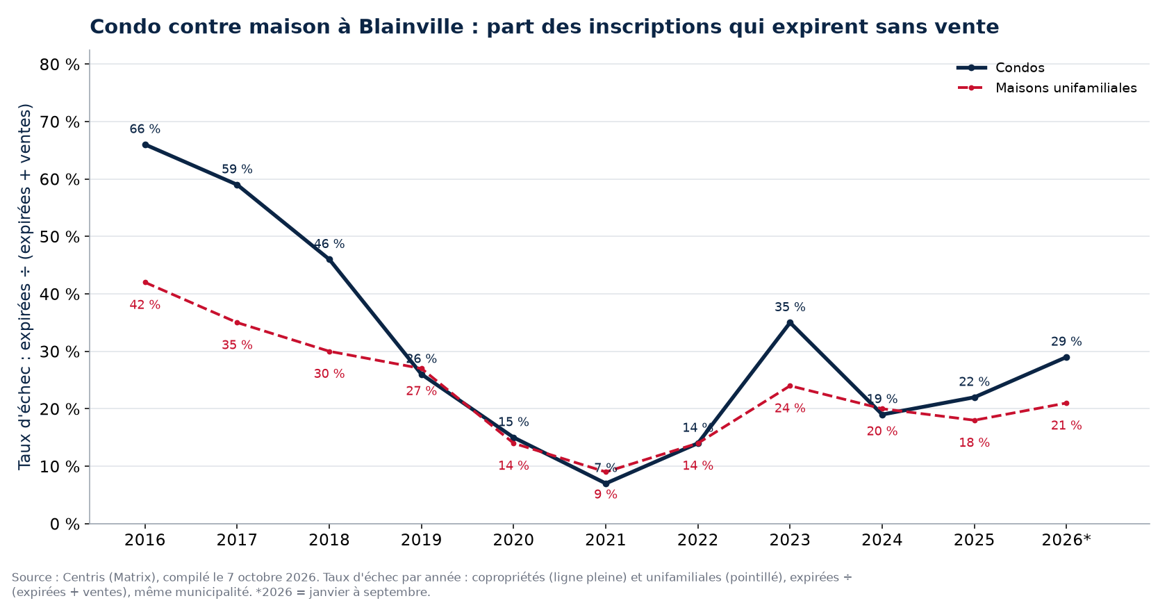 Taux d'échec des condos et des maisons à Blainville par année