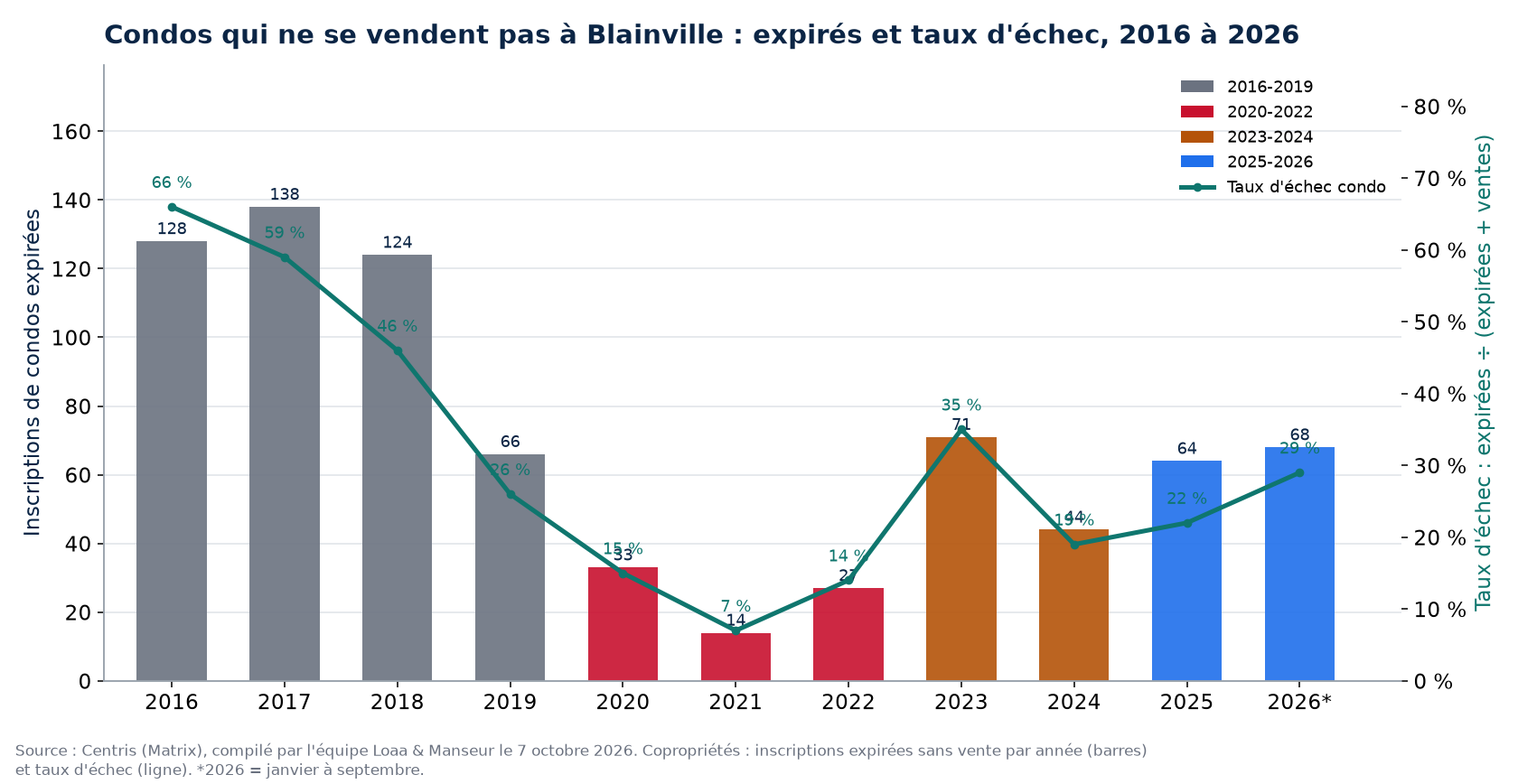 Inscriptions de condos expirées et taux d'échec à Blainville de 2016 à 2026, données Centris