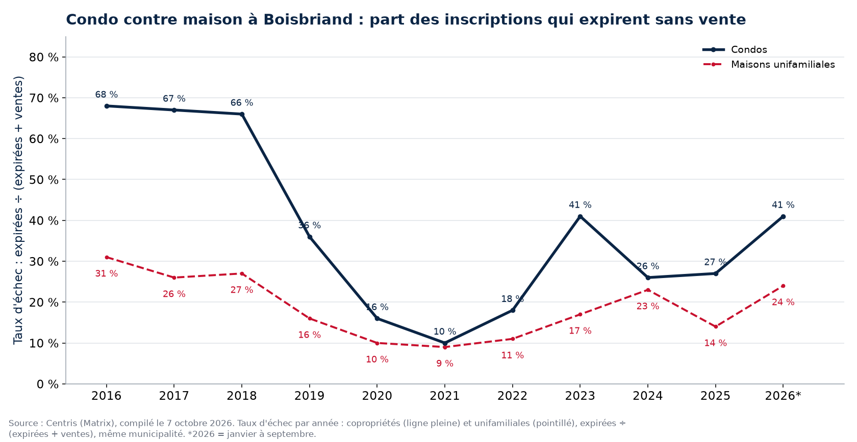 Taux d'échec des condos et des maisons à Boisbriand par année