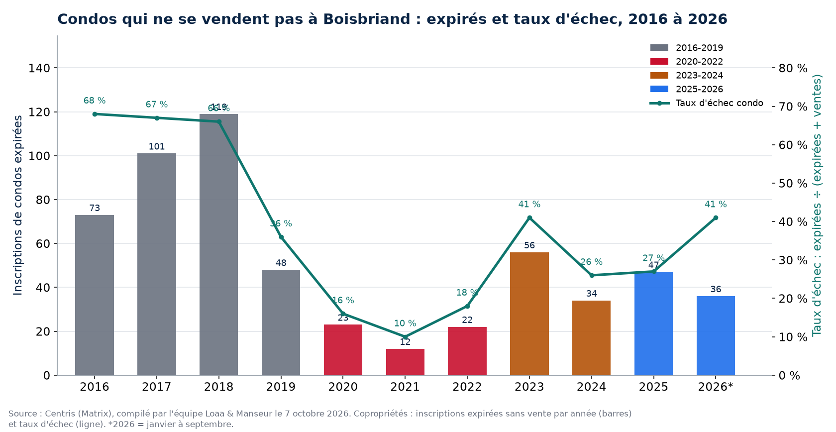 Inscriptions de condos expirées et taux d'échec à Boisbriand de 2016 à 2026, données Centris