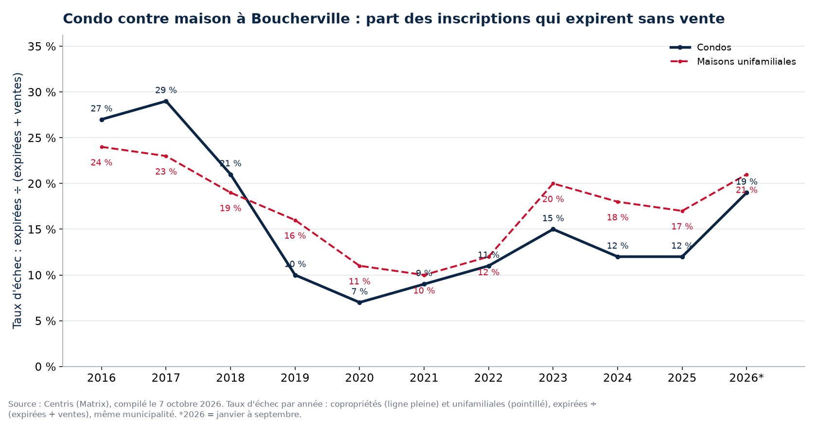 Taux d'échec des condos et des maisons à Boucherville par année
