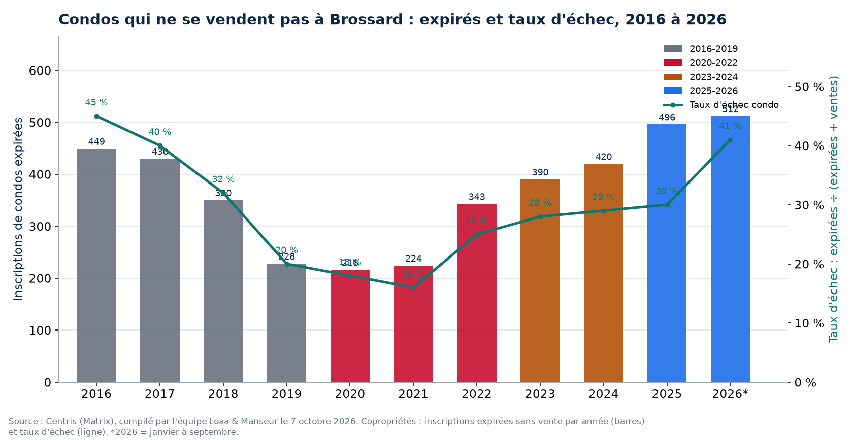 Inscriptions de condos expirées et taux d'échec à Brossard de 2016 à 2026, données Centris