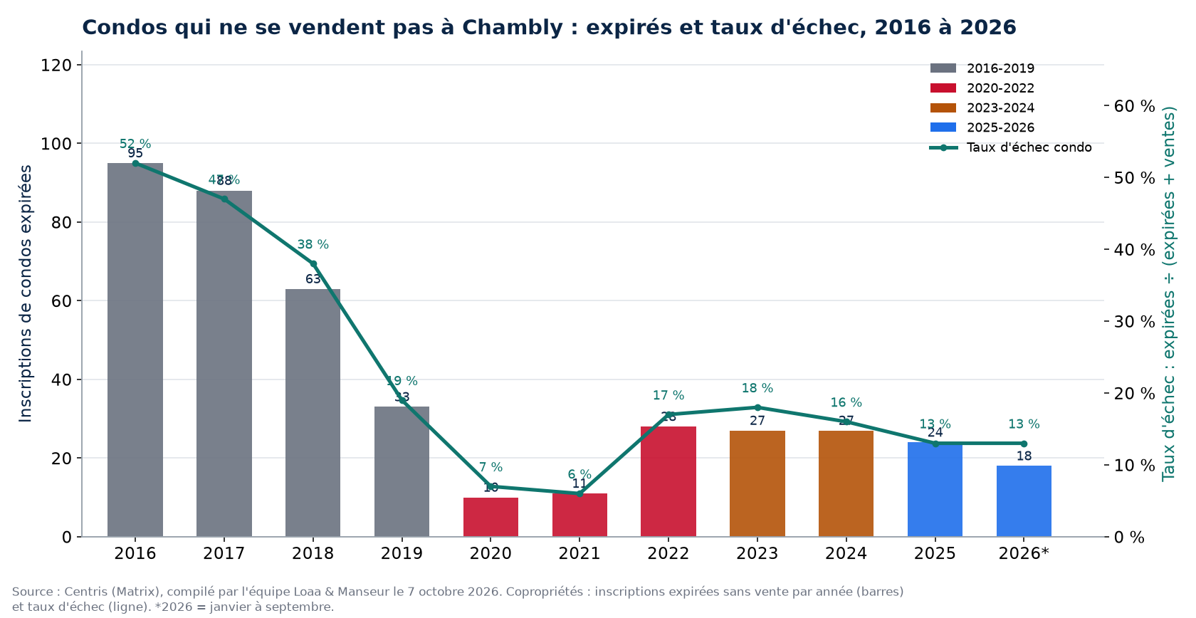 Inscriptions de condos expirées et taux d'échec à Chambly de 2016 à 2026, données Centris