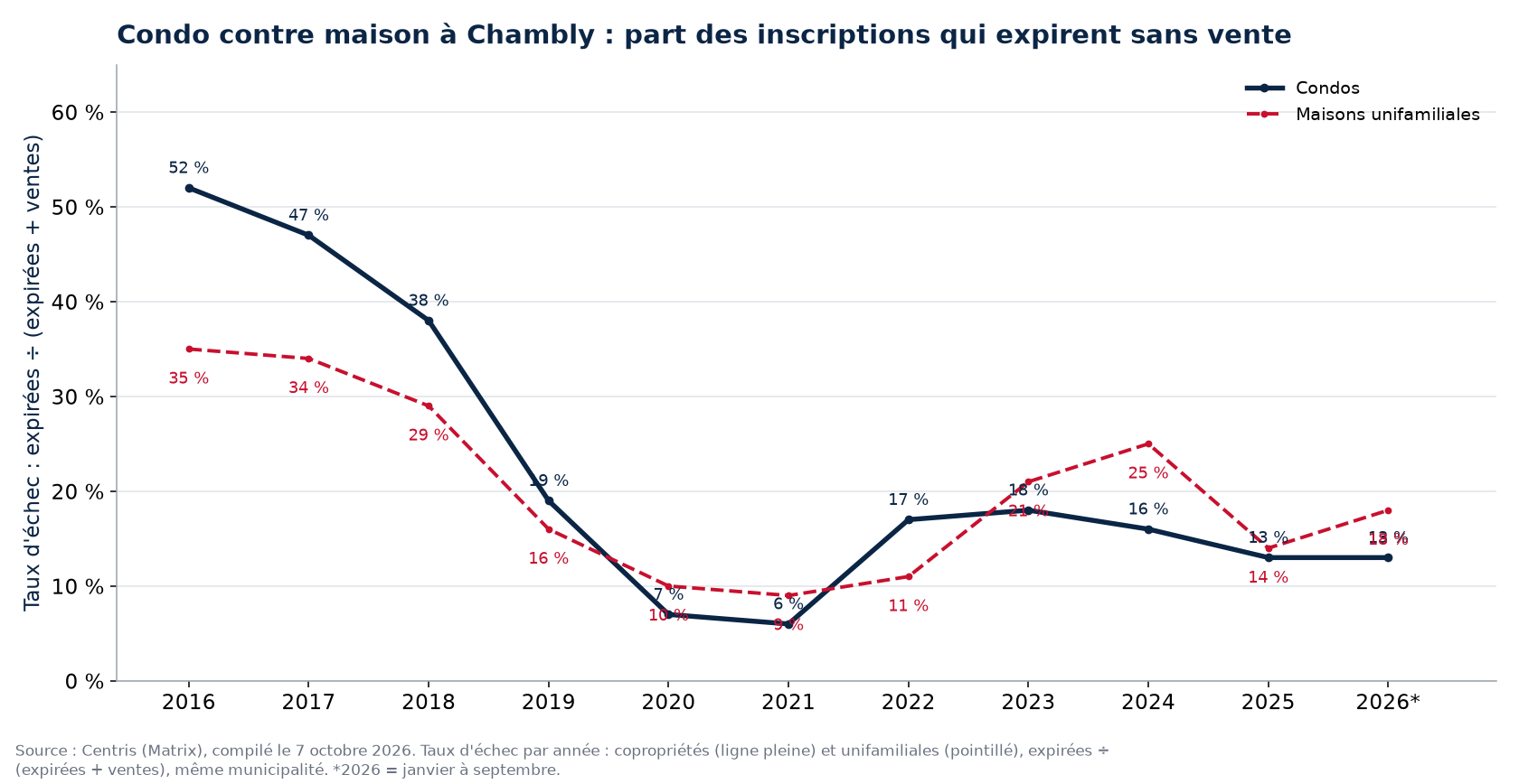 Taux d'échec des condos et des maisons à Chambly par année