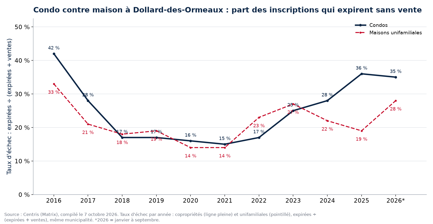 Taux d'échec des condos et des maisons à Dollard-des-Ormeaux par année