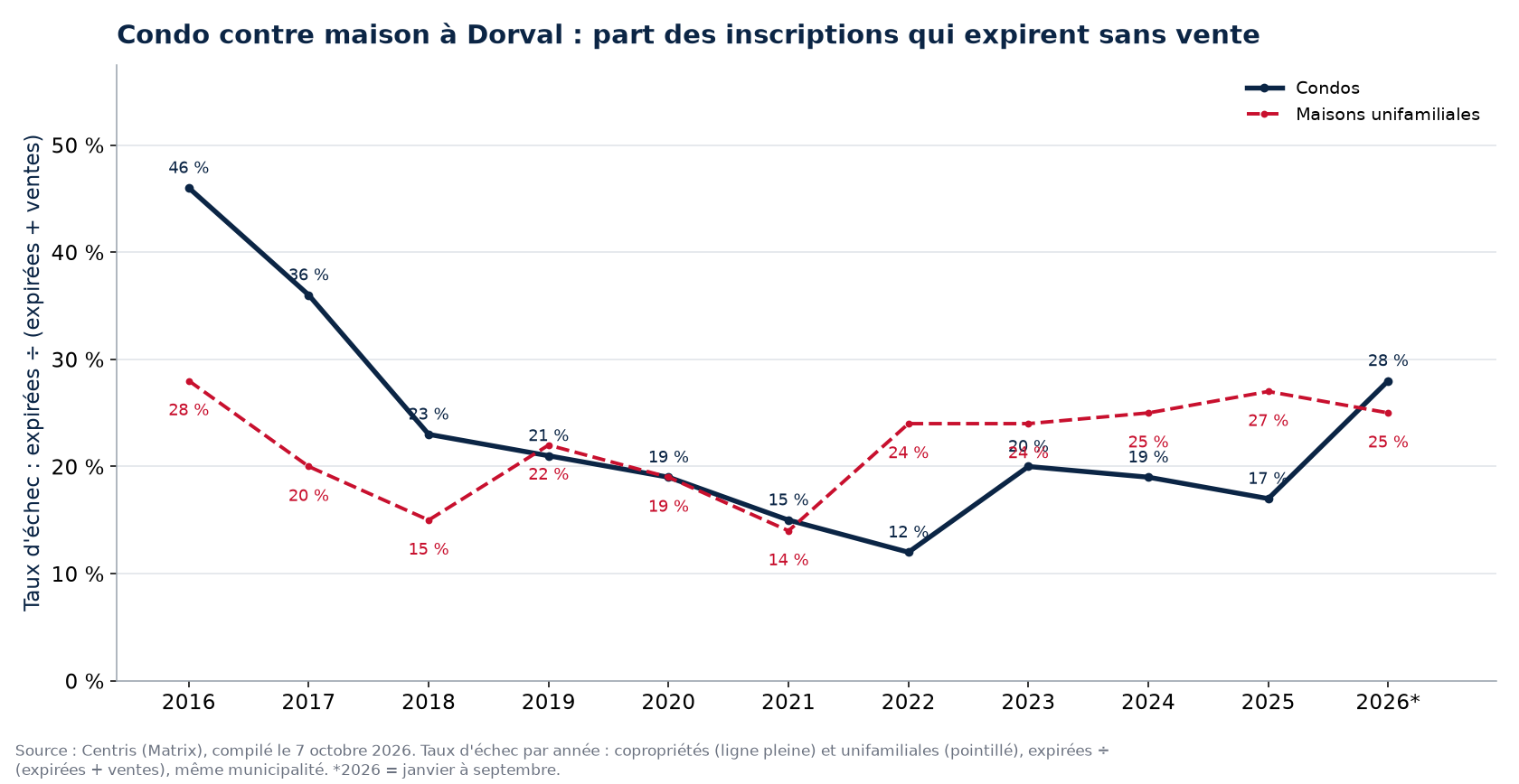 Taux d'échec des condos et des maisons à Dorval par année