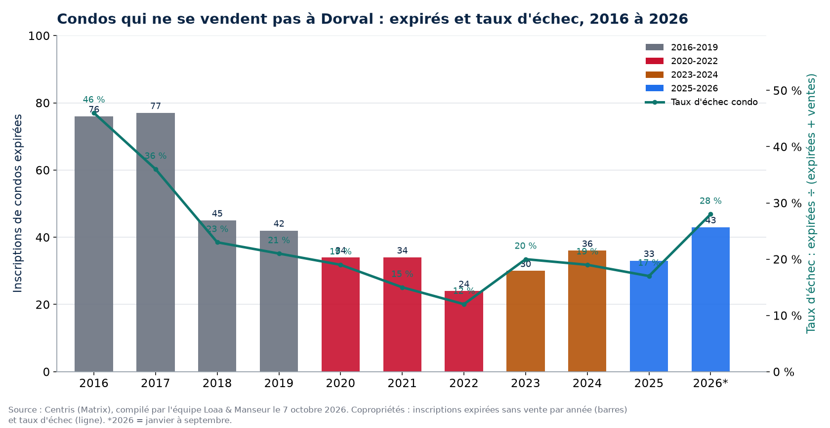 Inscriptions de condos expirées et taux d'échec à Dorval de 2016 à 2026, données Centris