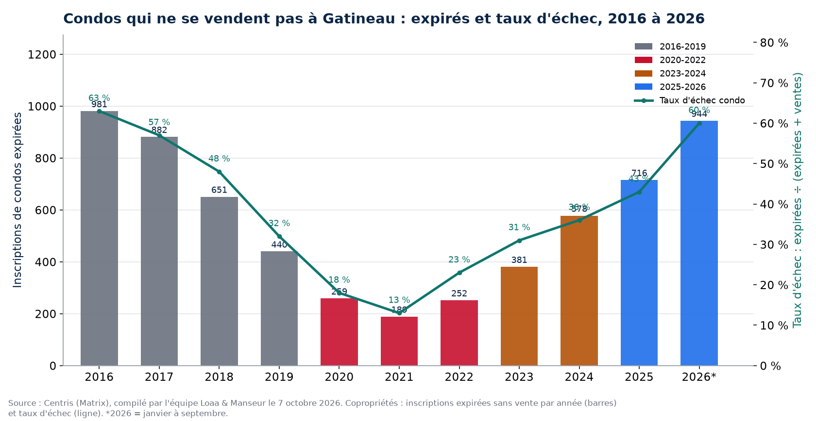 Inscriptions de condos expirées et taux d'échec à Gatineau de 2016 à 2026, données Centris